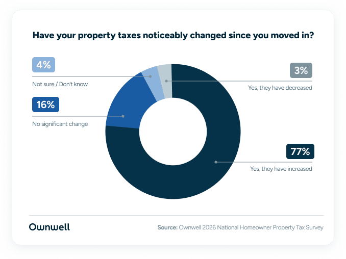 A pie chart showing percentage results on how property taxes changed since move-in date.